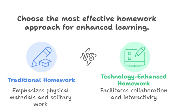 traditional homework vs technology-enhanced homework